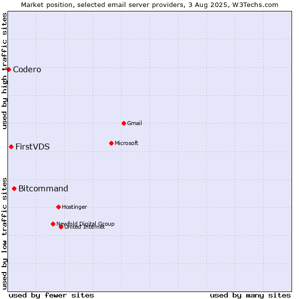 Market position of Bitcommand vs. FirstVDS vs. Codero
