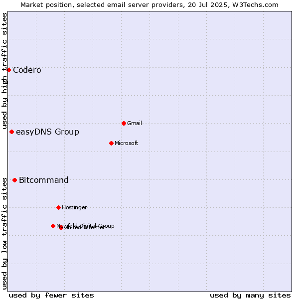 Market position of Bitcommand vs. easyDNS Group vs. Codero