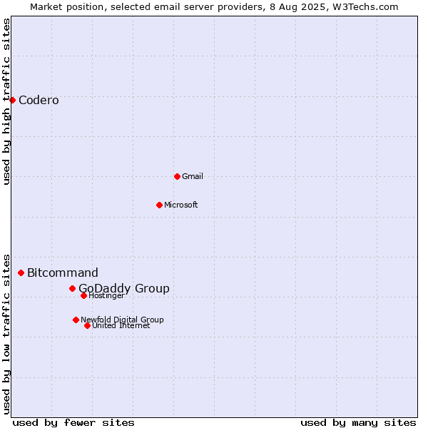 Market position of GoDaddy Group vs. Bitcommand vs. Codero