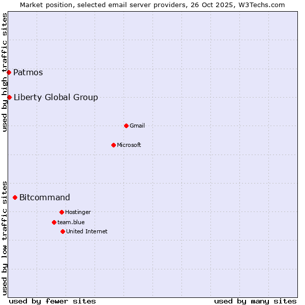 Market position of Bitcommand vs. Liberty Global Group vs. Patmos