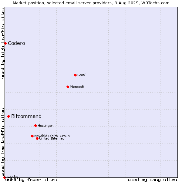 Market position of Bitcommand vs. Codero vs. Help