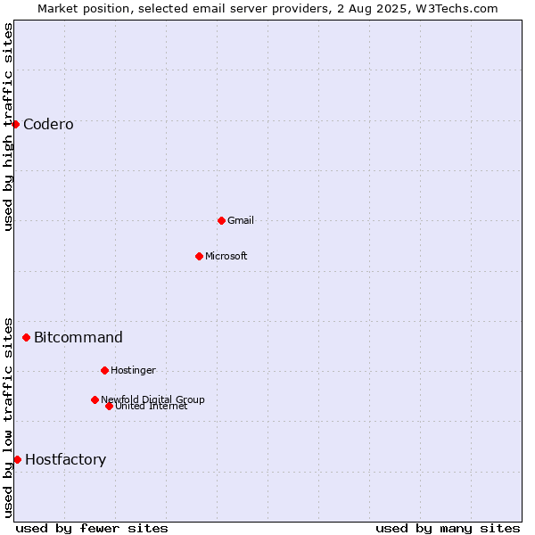 Market position of Bitcommand vs. Hostfactory vs. Codero