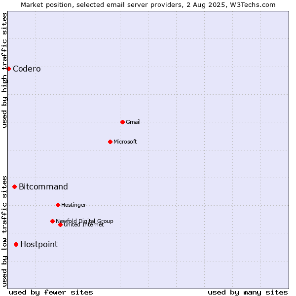 Market position of Hostpoint vs. Bitcommand vs. Codero