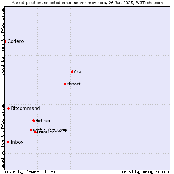 Market position of Bitcommand vs. Inbox vs. Codero