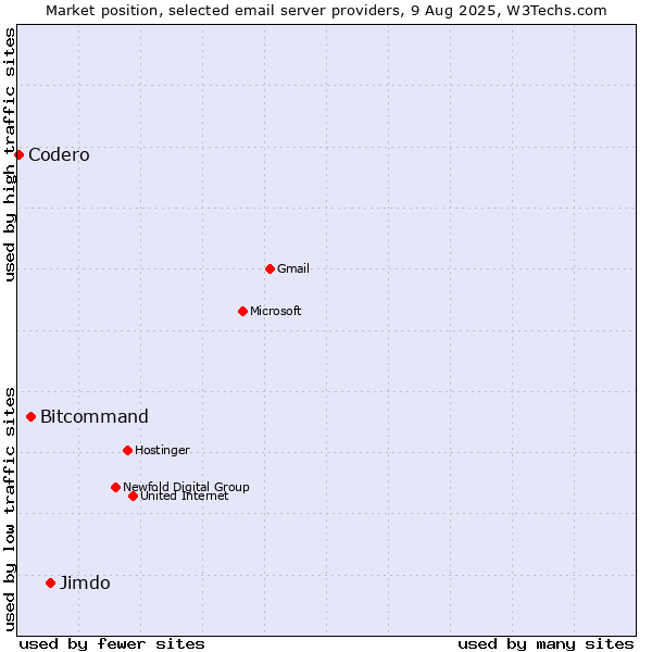 Market position of Jimdo vs. Bitcommand vs. Codero