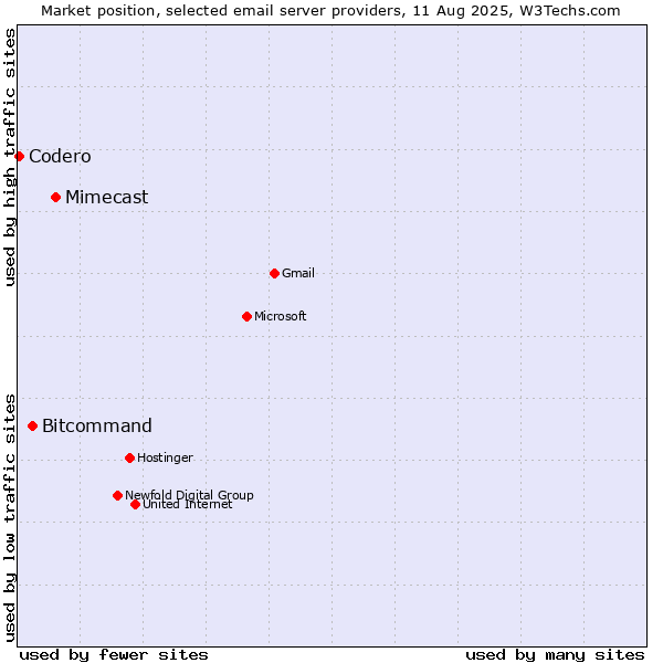 Market position of Mimecast vs. Bitcommand vs. Codero