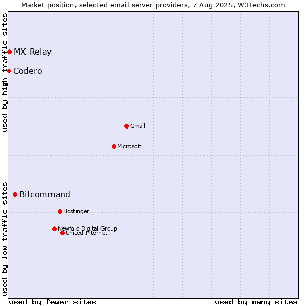 Market position of Bitcommand vs. MX-Relay vs. Codero