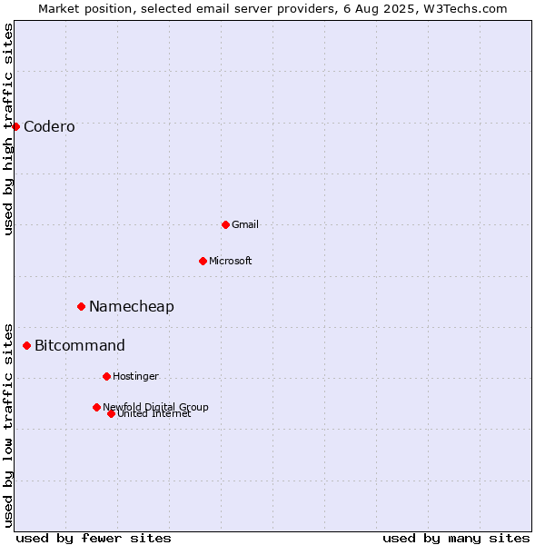 Market position of Namecheap vs. Bitcommand vs. Codero
