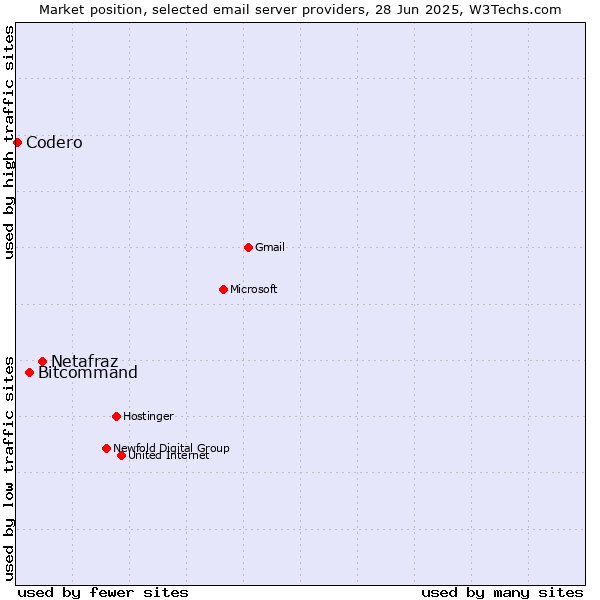 Market position of Netafraz vs. Bitcommand vs. Codero
