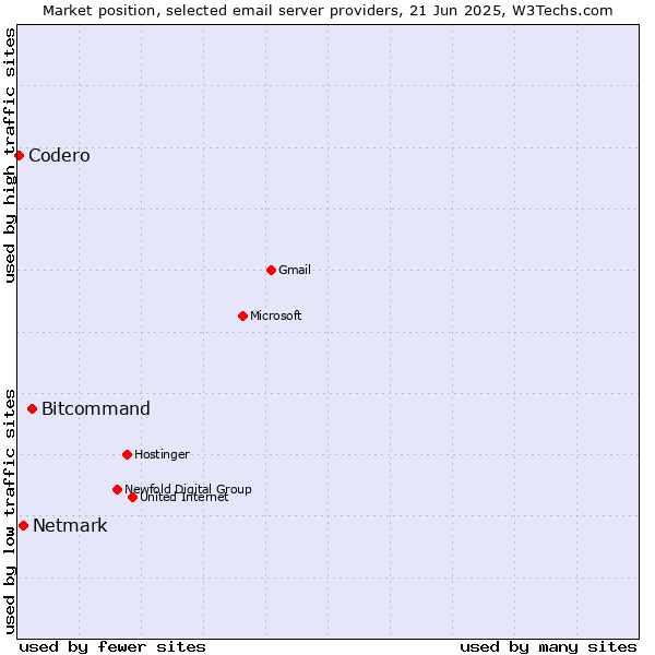 Market position of Bitcommand vs. Netmark vs. Codero