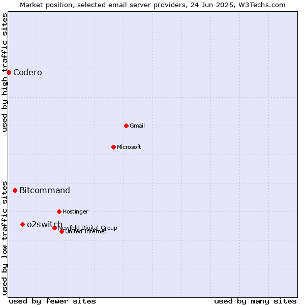 Market position of o2switch vs. Bitcommand vs. Codero