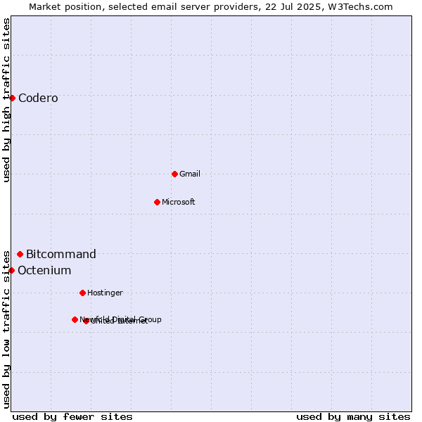 Market position of Bitcommand vs. Codero vs. Octenium