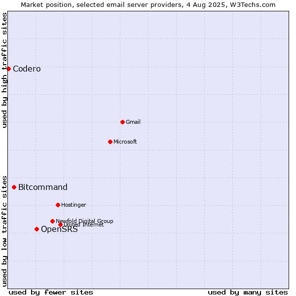 Market position of OpenSRS vs. Bitcommand vs. Codero