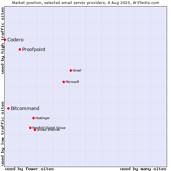 Market position of Proofpoint vs. Bitcommand vs. Codero