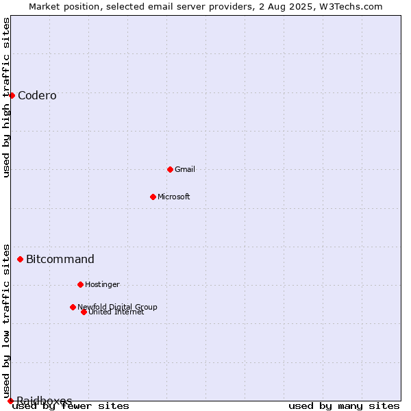 Market position of Bitcommand vs. Codero vs. Raidboxes