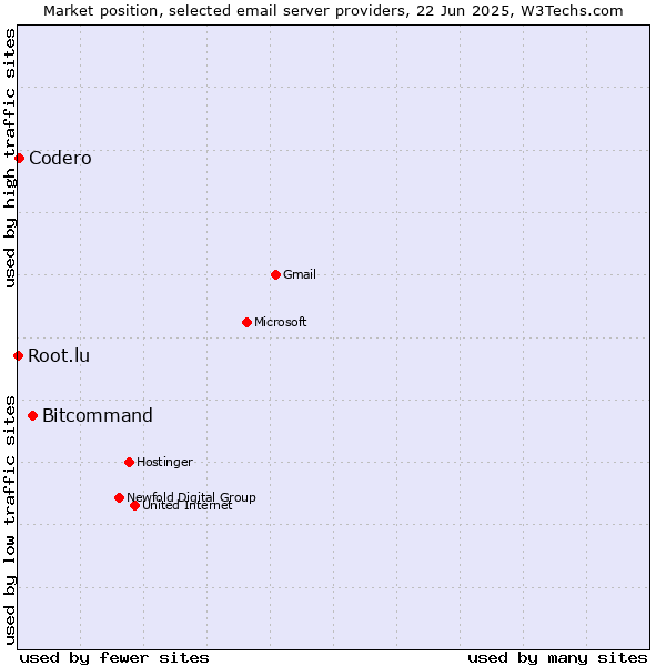 Market position of Bitcommand vs. Codero vs. Root.lu
