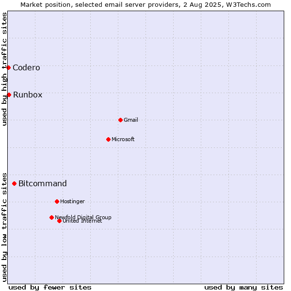 Market position of Bitcommand vs. Runbox vs. Codero