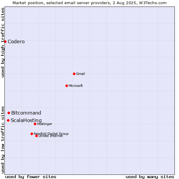 Market position of Bitcommand vs. ScalaHosting vs. Codero