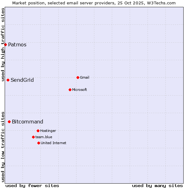 Market position of Bitcommand vs. SendGrid vs. Patmos