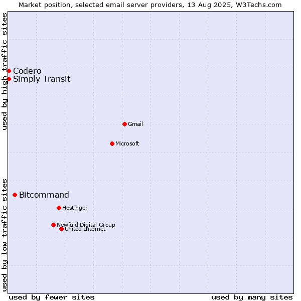 Market position of Bitcommand vs. Codero vs. Simply Transit