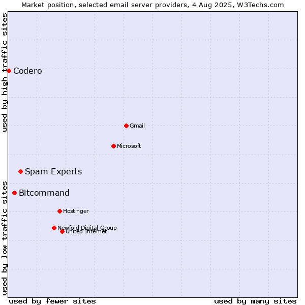 Market position of Spam Experts vs. Bitcommand vs. Codero