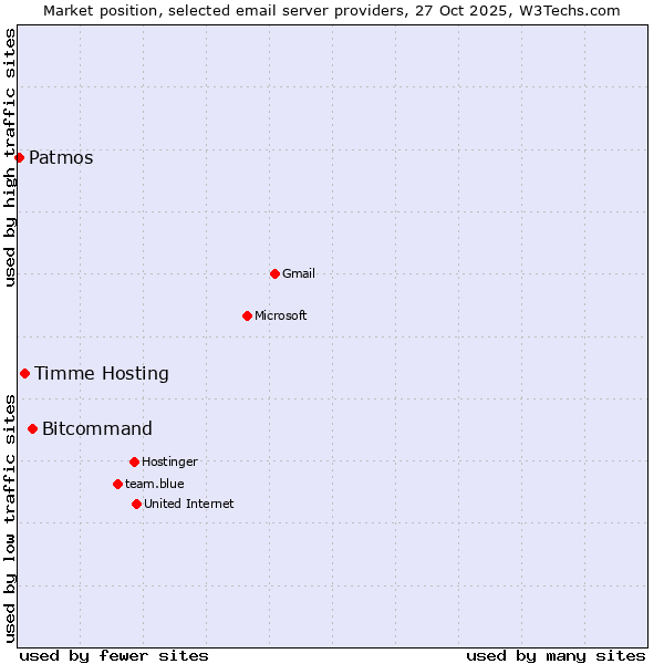 Market position of Bitcommand vs. Timme Hosting vs. Patmos