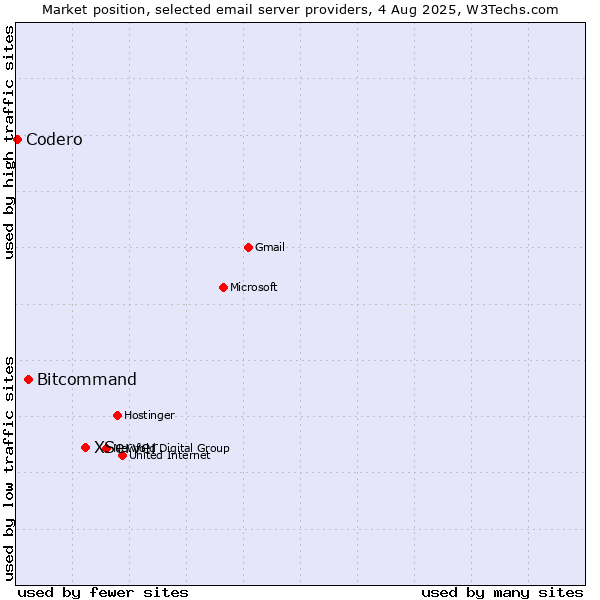 Market position of XServer vs. Bitcommand vs. Codero
