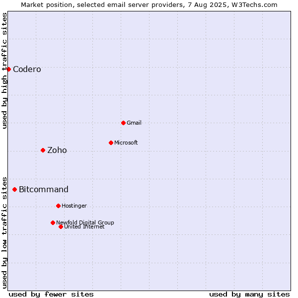 Market position of Zoho vs. Bitcommand vs. Codero