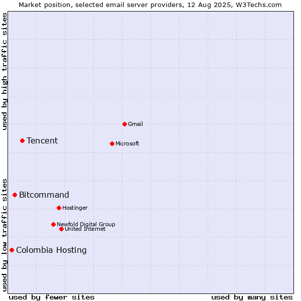 Market position of Tencent vs. Bitcommand vs. Colombia Hosting