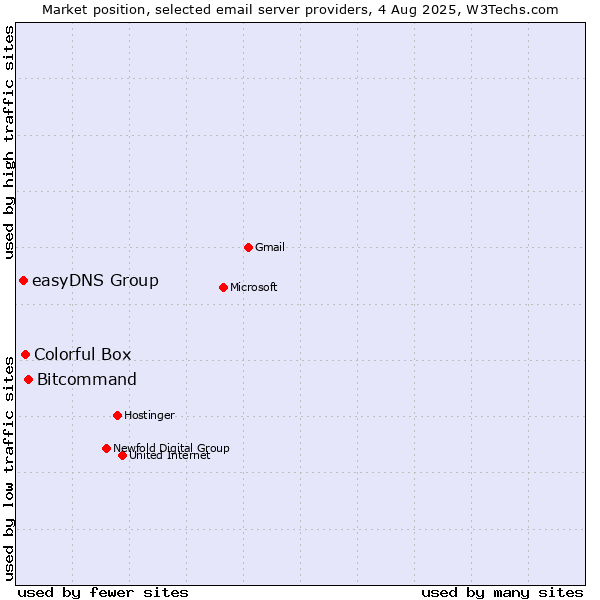 Market position of Bitcommand vs. Colorful Box vs. easyDNS Group