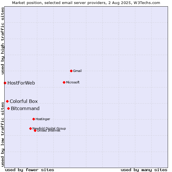 Market position of Bitcommand vs. Colorful Box vs. HostForWeb