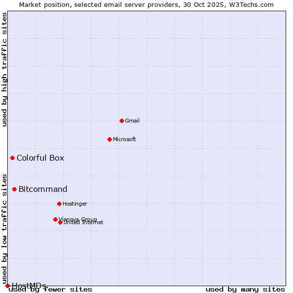 Market position of Bitcommand vs. Colorful Box vs. HostMDs