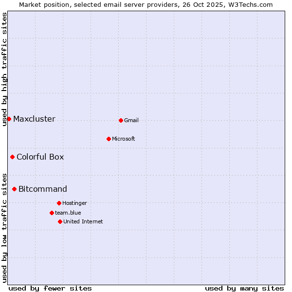 Market position of Bitcommand vs. Colorful Box vs. Maxcluster