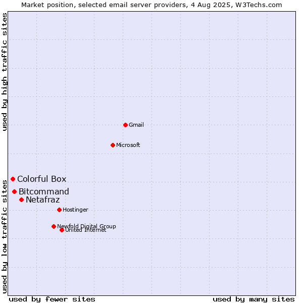 Market position of Netafraz vs. Bitcommand vs. Colorful Box