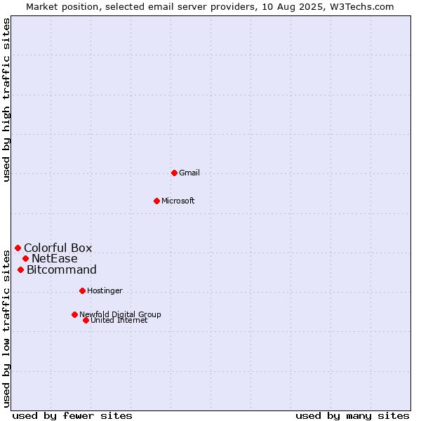 Market position of NetEase vs. Bitcommand vs. Colorful Box
