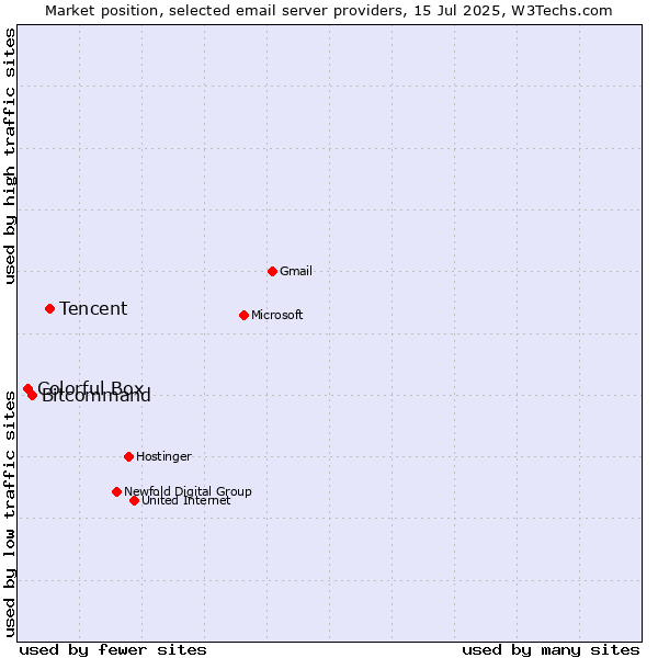 Market position of Tencent vs. Bitcommand vs. Colorful Box