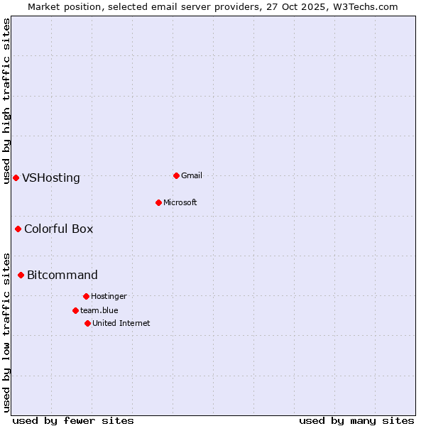 Market position of Bitcommand vs. Colorful Box vs. VSHosting