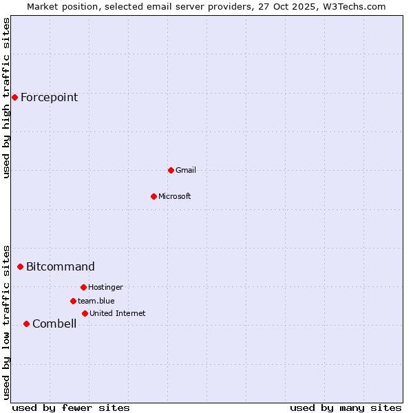 Market position of Combell vs. Bitcommand vs. Forcepoint
