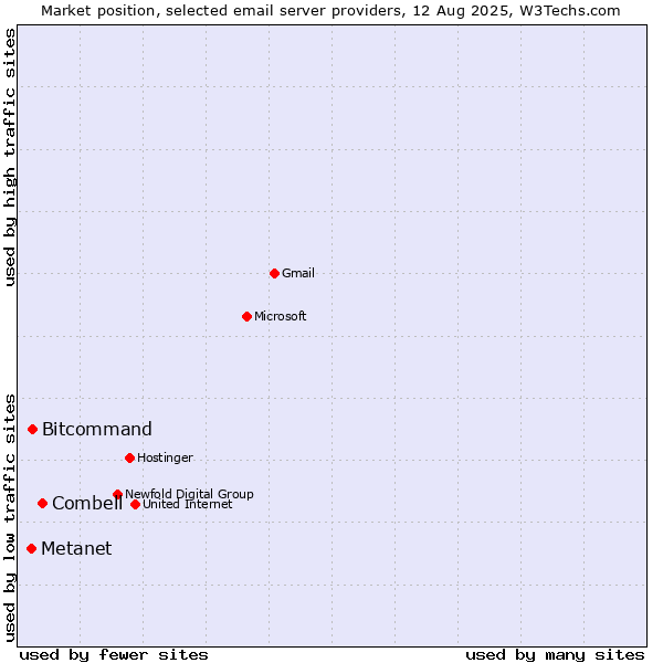 Market position of Combell vs. Bitcommand vs. Metanet