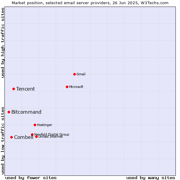 Market position of Tencent vs. Combell vs. Bitcommand