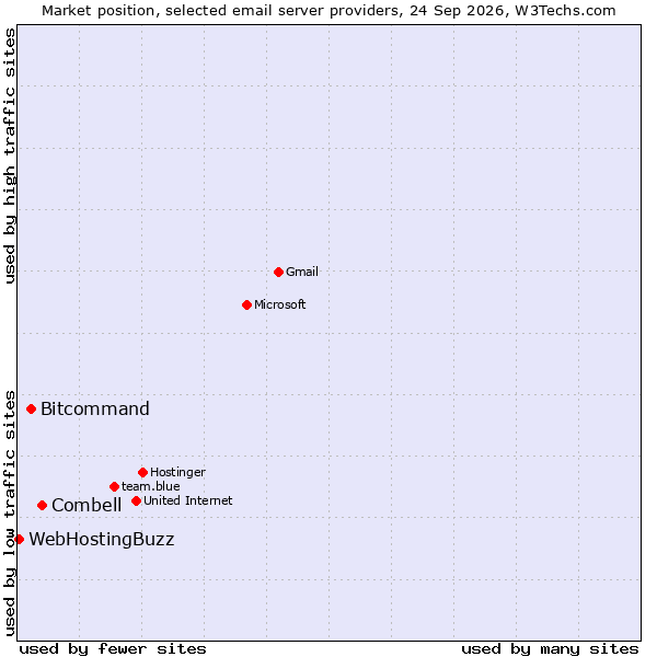 Market position of Combell vs. Bitcommand vs. WebHostingBuzz
