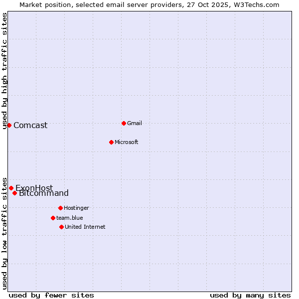 Market position of Bitcommand vs. ExonHost vs. Comcast