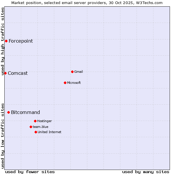 Market position of Bitcommand vs. Forcepoint vs. Comcast