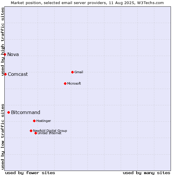 Market position of Bitcommand vs. Comcast vs. Nova
