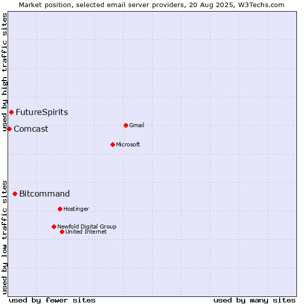 Market position of Bitcommand vs. FutureSpirits vs. Comcast