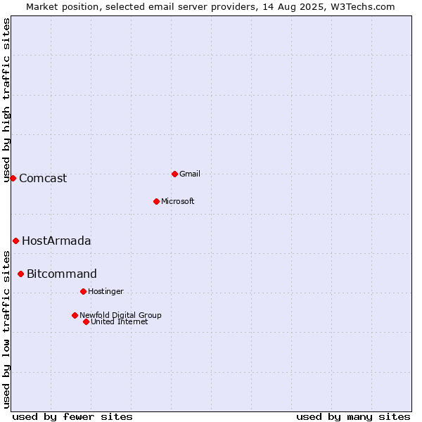 Market position of Bitcommand vs. HostArmada vs. Comcast