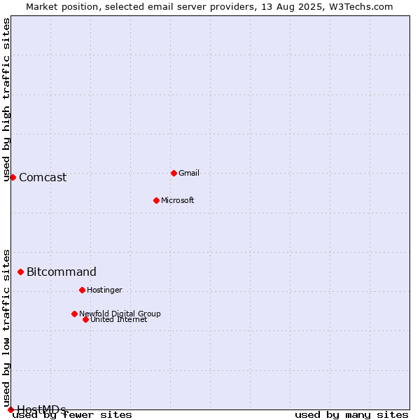 Market position of Bitcommand vs. Comcast vs. HostMDs