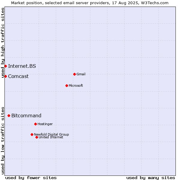 Market position of Bitcommand vs. Internet.BS vs. Comcast