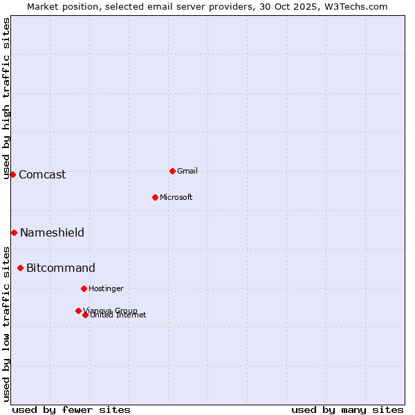 Market position of Bitcommand vs. Nameshield vs. Comcast