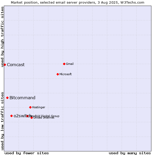 Market position of o2switch vs. Bitcommand vs. Comcast